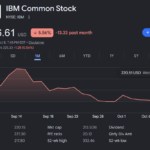 IBM Stock Analysis October 2026 OODA buy zones and valuation