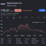 Qualcomm Stock QCOM October 2026 OODA six buy zones