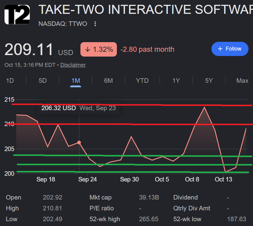 TTWO one-month trading chart highlighting support around $200–$203 and resistance around $210–$214