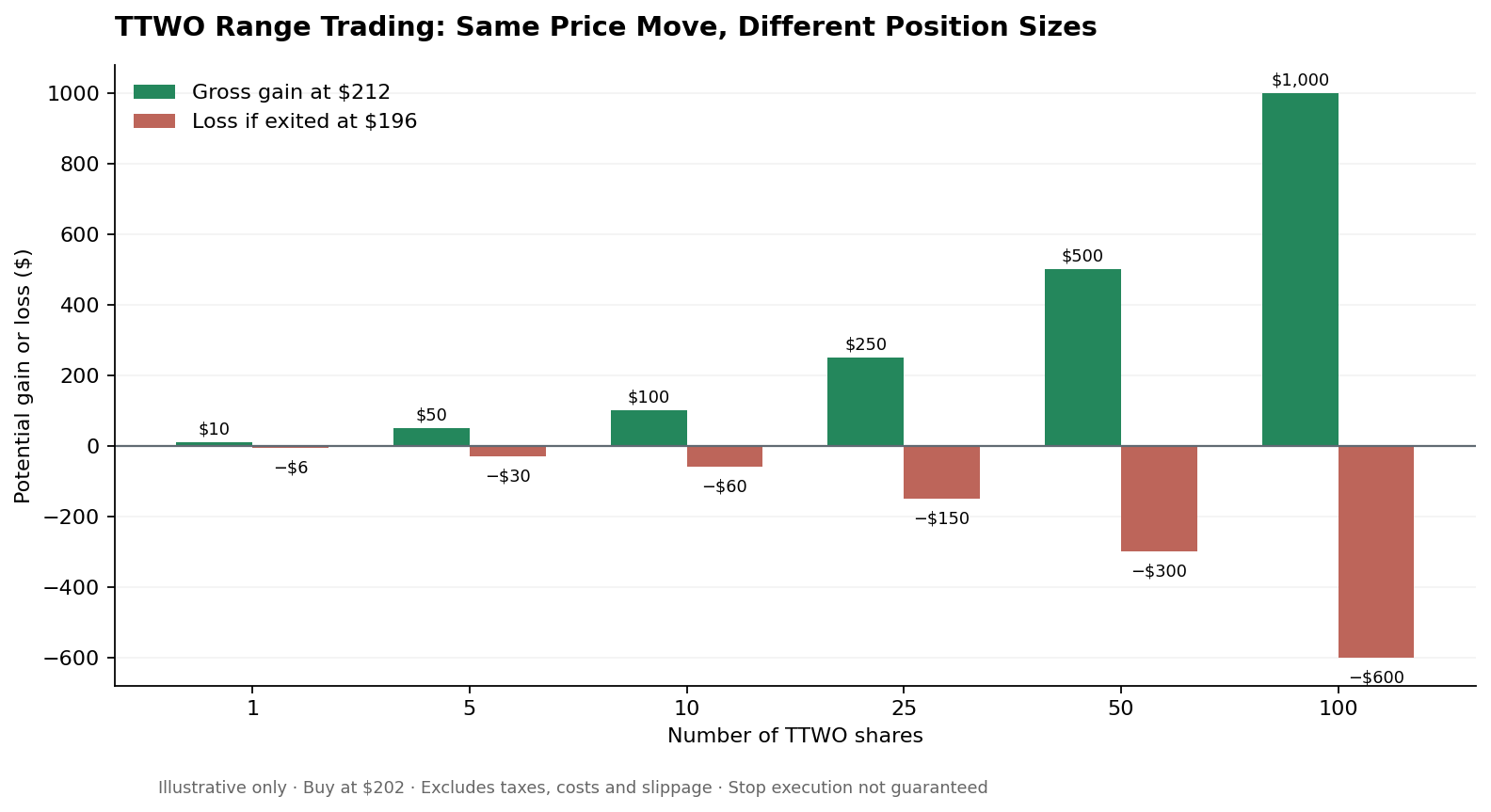 Chart comparing hypothetical TTWO range trading profits and losses for 1, 5, 10, 25, 50 and 100 shares