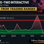 TTWO range trading chart showing Take-Two Interactive stock support near $200 and resistance near $214.