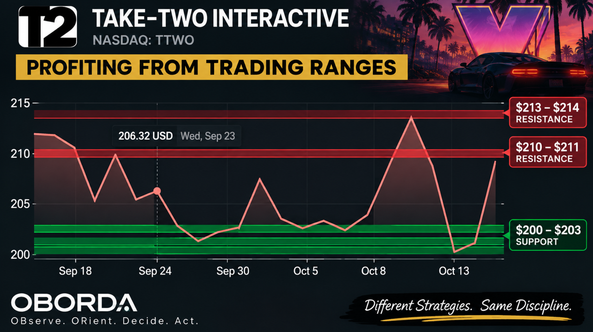 TTWO range trading chart showing Take-Two Interactive stock support near $200 and resistance near $214.