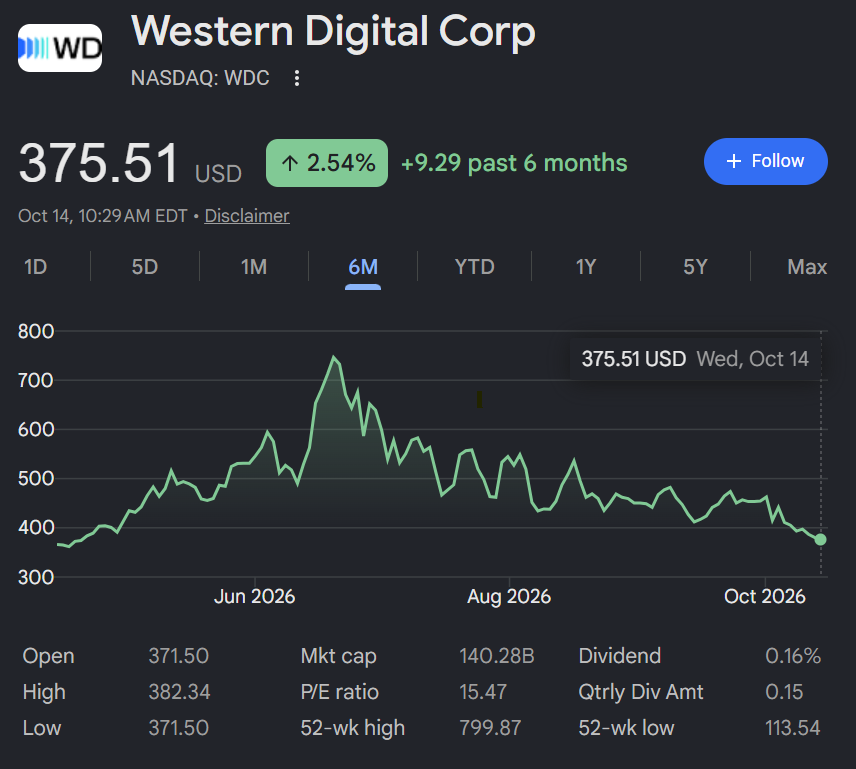 WDC stock buy zones October 2026 showing six Western Digital investment decision ranges